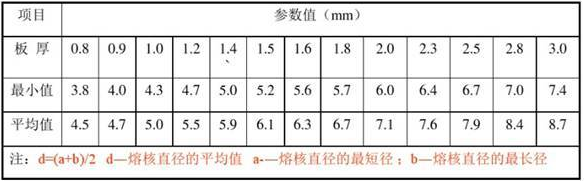 點焊機的參數值設置